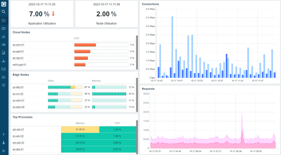 User-friendly dashboard highlighting key metrics with application and node utilization percentages at the top. On the left, detailed statistics for cloud and edge nodes, with CPU and memory bars, are displayed. On the right, visual graphs represent connections over time, as well as a chart for request rates. The layout is clean with clear segmentation of data for optimal user comprehension.